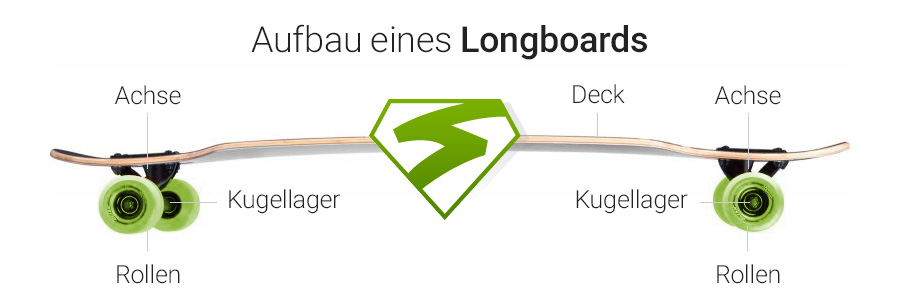 Der Longboard Aufbau von Stormbreaker